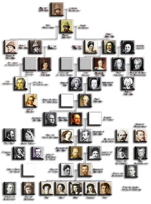 Романовы в какой последовательности. Династия семьи Романовых Древо. Династия Романовых генеалогическое Древо. Родословная Николая 2 схема.
