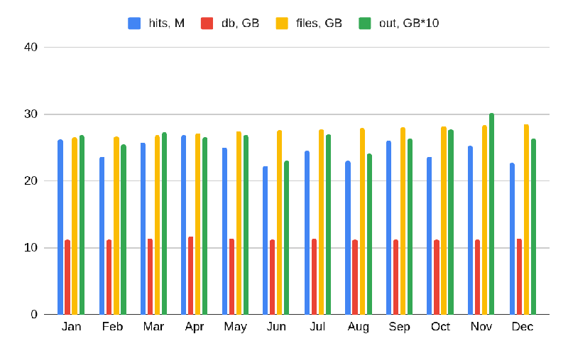 Image:Stats-2022.png