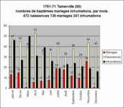 1761-72 Mariages, naissances et inhumations par mois, sur 11 ans