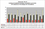 1761-72 Mariages, naissances et inhumations par années, sur 11 ans